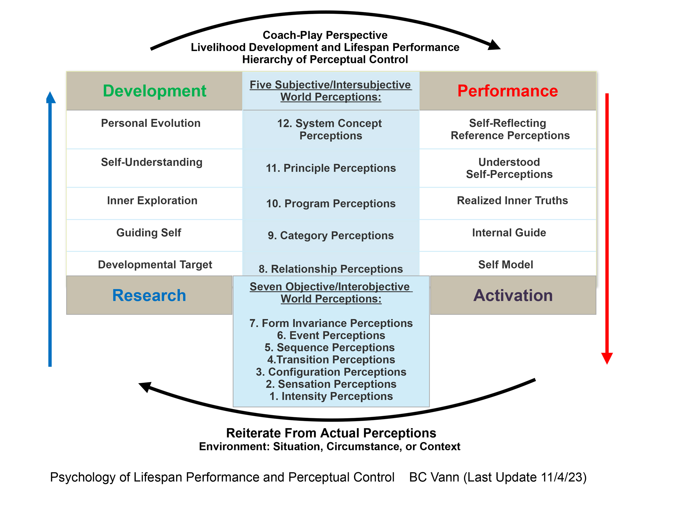 Psychology of lifespan performance and perceptual control