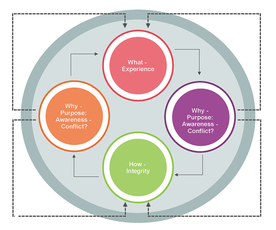 The Purposeful PIE